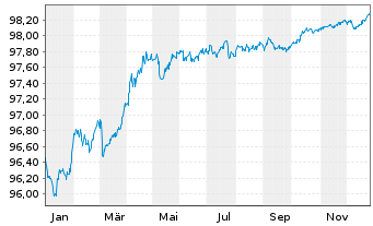 Chart Adif - Alta Velocidad EO-Med.Term Notes 2019(27) - 1 Jahr