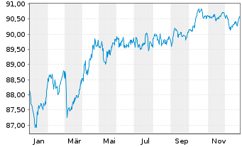 Chart Adif - Alta Velocidad EO-Med.Term Notes 2020(30) - 1 Jahr