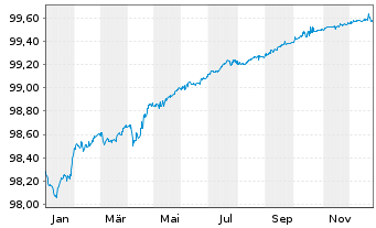Chart Ferrovial Emisiones S.A. EO-Notes 2020(20/26) - 1 Year