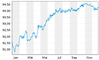 Chart Ferrovial Emisiones S.A. EO-Notes 2020(20/28) - 1 Year