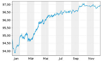 Chart Criteria Caixa S.A.U. EO-Med.Term Notes 2020(27) - 1 Year