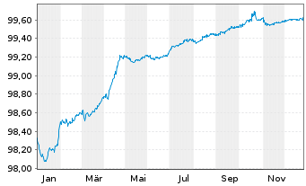 Chart Abertis Infraestructuras S.A. EO-Obl. 2016(26) - 1 Jahr