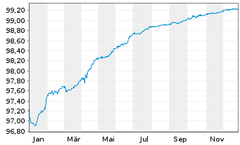 Chart Bankinter S.A. EO-Non-Pref. Obl. 2019(26) - 1 Jahr