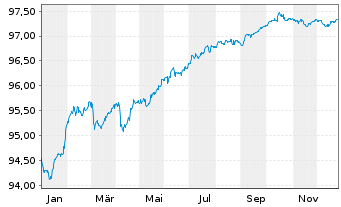 Chart Bankinter S.A. EO-FLR Notes 2021(27/32) - 1 Jahr