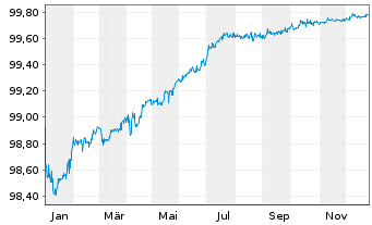 Chart Mapfre S.A. EO-Obl. 2016(26) - 1 Year