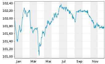 Chart Mapfre S.A. EO-FLR Obl. 2017(27/47) - 1 Year