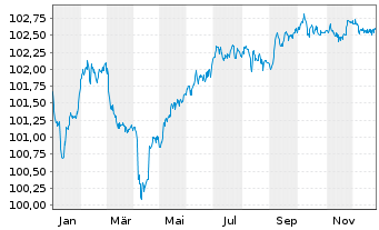 Chart Mapfre S.A. EO-FLR Obl. 2018(28/48) - 1 Year