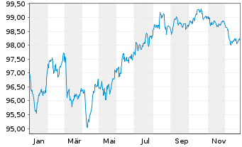 Chart Mapfre S.A. EO-Obl. 2022(30) - 1 Year