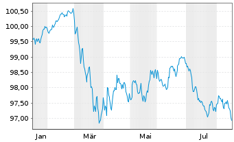 Chart Mapfre S.A. EO-Medium-Term Nts 2026(31/32) - 1 Jahr