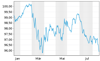 Chart Mapfre S.A. EO-Medium-Term Nts 2026(35/36) - 1 Jahr