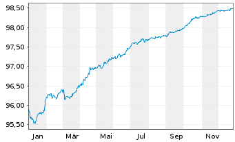 Chart Kutxabank S.A. EO-FLR Notes 2021(26/27) - 1 Year