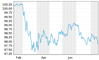 Chart Ibercaja Banco S.A.U. Preferred Nts 26(30/31) - 1 Jahr