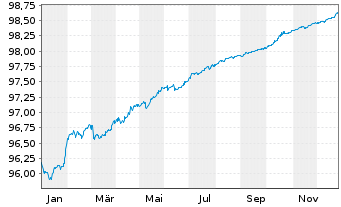 Chart ABANCA Corporaci&oacute;n Bancaria SA Nts.2021(26/27) - 1 Jahr
