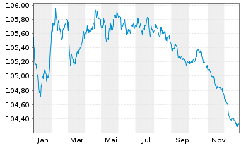 Chart ABANCA Corporaci&oacute;n Bancaria SA MTN.22(27/28) - 1 Jahr