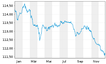 Chart ABANCA Corporaci&oacute;n Bancaria SA MTN.23(28/33) - 1 Jahr