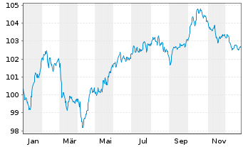 Chart ABANCA Corporaci&oacute;n Bancaria SA Nts.2024(31/36) - 1 Jahr
