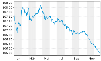 Chart Unicaja Banco S.A. EO-FLR Non-Pref. MTN 23(27/28) - 1 Jahr