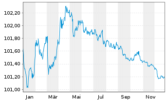 Chart Banco Bilbao Vizcaya Argent. Hip.2023(27) - 1 Jahr
