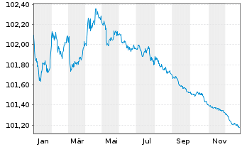 Chart Deutsche Bank S.A.E. EO-C&eacute;dulas Hipotec. 2023(26) - 1 Year