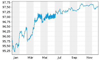 Chart Bankinter S.A. EO-C&eacute;dulas Hipotec. 2018(28) - 1 Jahr