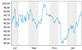Chart Banco Santander S.A. Cov.M.-T.Nts 2025(29) - 1 Jahr