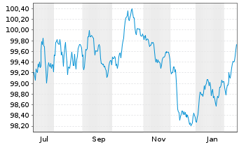 Chart Banco Santander S.A. Cov.M.-T.Nts 2025(33) - 1 Jahr