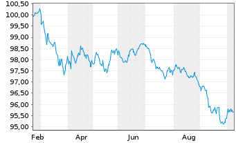Chart Banco Santander S.A. Cov.M.-T.Nts 2026(31) - 1 Year