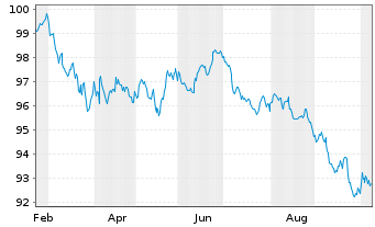 Chart Banco Santander S.A. Cov.M.-T.Nts 2026(36) - 1 Jahr