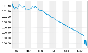 Chart Banco Santander S.A. EO-C&eacute;dulas Hipotec. 2006(26) - 1 Jahr