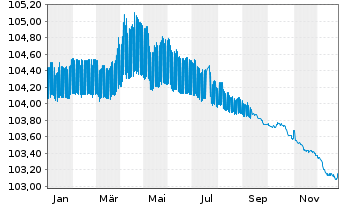Chart Banco Santander S.A. EO-C&eacute;dulas Hipotec. 2007(27) - 1 Jahr