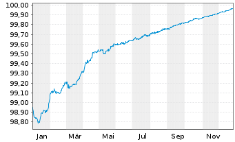 Chart Banco Santander S.A. EO-C&eacute;dulas Hipotec. 2016(26) - 1 Jahr