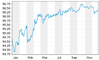 Chart Banco Santander S.A. EO-C&eacute;dulas Hipotec. 2018(28) - 1 Jahr