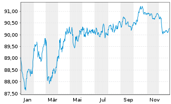 Chart Banco Santander S.A. Cov.M.-T.Nts 2019(31) - 1 Jahr
