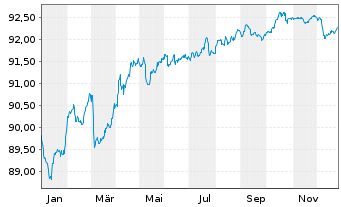 Chart Banco Santander S.A. Cov.M.-T.Nts 2019(29) - 1 Jahr