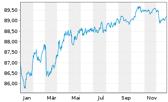 Chart Banco Santander S.A. Cov.M.-T.Nts 2019(30) - 1 Jahr