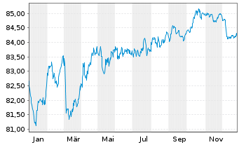 Chart Banco Santander S.A. Cov.M.-T.Nts 2020(32) - 1 Jahr