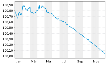 Chart Banco Santander S.A. EO-C&eacute;dulas Hipotec. 2023(26) - 1 Jahr
