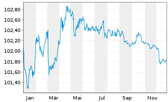 Chart Banco Santander S.A. EO-C&eacute;dulas Hipotec. 2023(28) - 1 Jahr
