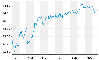 Chart Caja Rural de Navarra S.C.d.C. Hipotec.2022(29) - 1 Year