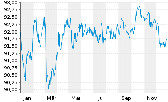 Chart Caixabank S.A. EO-C&eacute;dulas Hipotec. 2017(32) - 1 Year