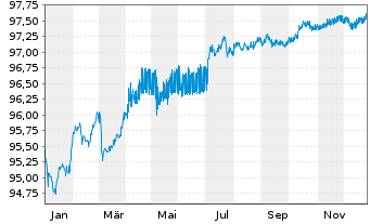 Chart Caixabank S.A. EO-Mortg.Cov.M.-T.Nts 18(28) - 1 Year