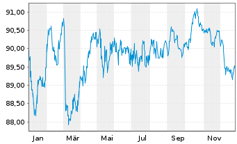 Chart Caixabank S.A. EO-C&eacute;dulas Hipotec. 2018(33) - 1 Year