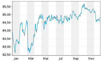 Chart Eurocaja Rural, S.C.C. EO-C&eacute;dulas Hipotec.2021(31) - 1 Year