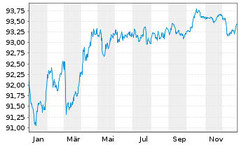 Chart ABANCA Corporaci&oacute;n Bancaria SA Hip.2019(29) - 1 Jahr