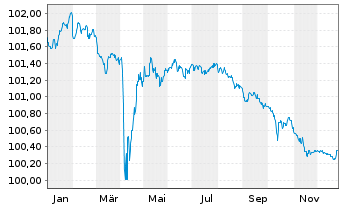 Chart Banco Bilbao Vizcaya Argent. Nts.2020(26/Und.) - 1 Jahr