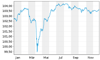 Chart Caixabank S.A. EO-FLR Notes 2020(27/Und.) - 1 Year