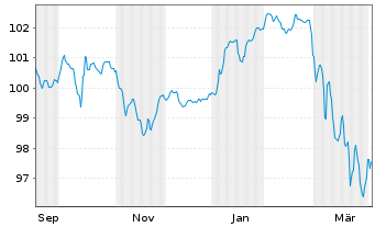 Chart Caixabank S.A. EO-FLR Pref.Secs 2025(35/Und.) - 1 Year