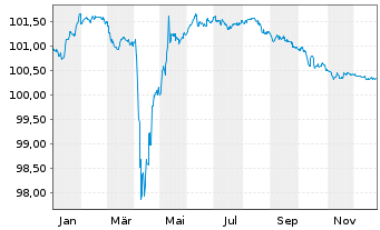 Chart ABANCA Corporaci&oacute;n Bancaria SA Nts.2021(26/Und.) - 1 Jahr