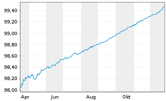 Chart Spanien EO-Letras d.Tesoro 2025(26) - 1 Year
