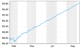 Chart Spanien EO-Letras d.Tesoro 2025(26) - 1 Year